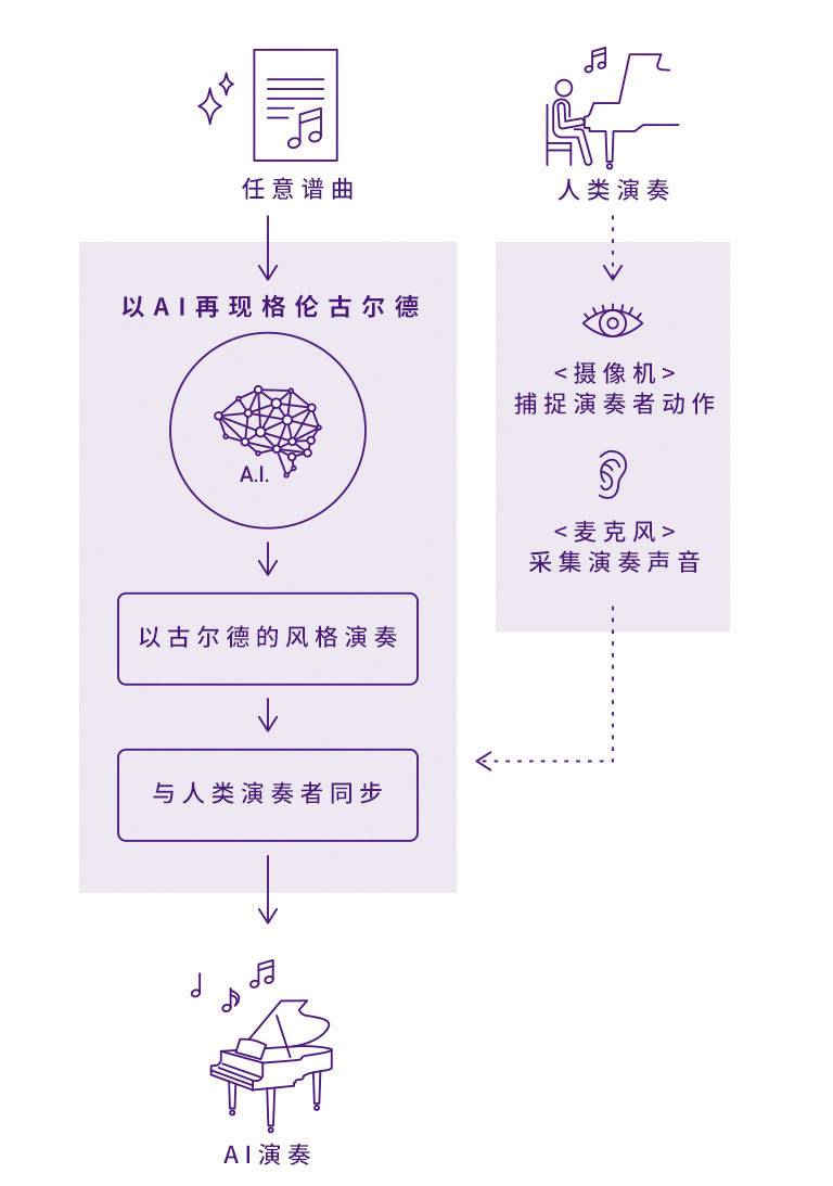 日博集团Dear Glenn项目将于奥地利电子艺术节亮相人工智能系统，再现传奇钢琴家格伦古尔德的风格
